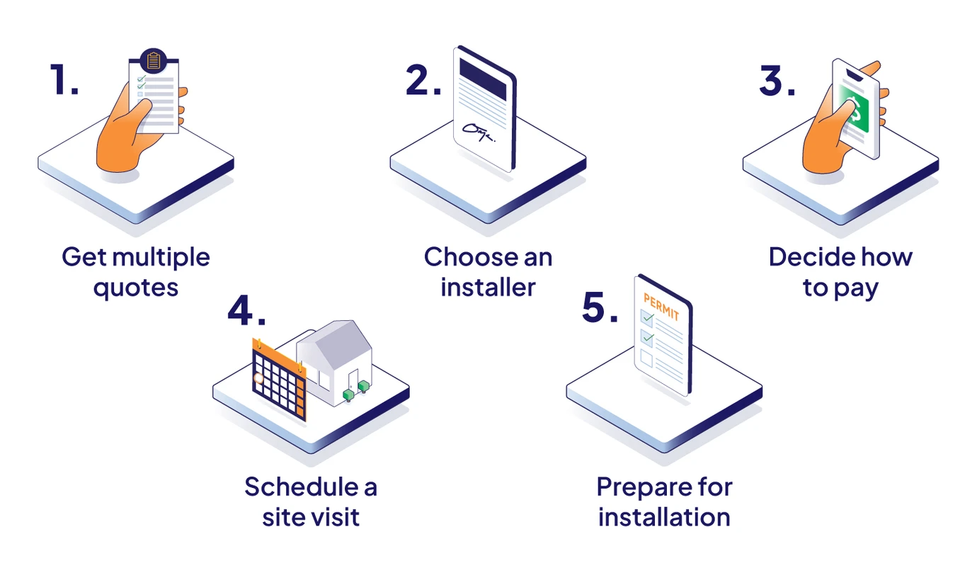 Five-step solar shopping process illustration